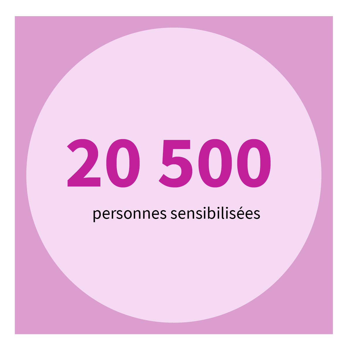 20 500 personnes sensibilisées.